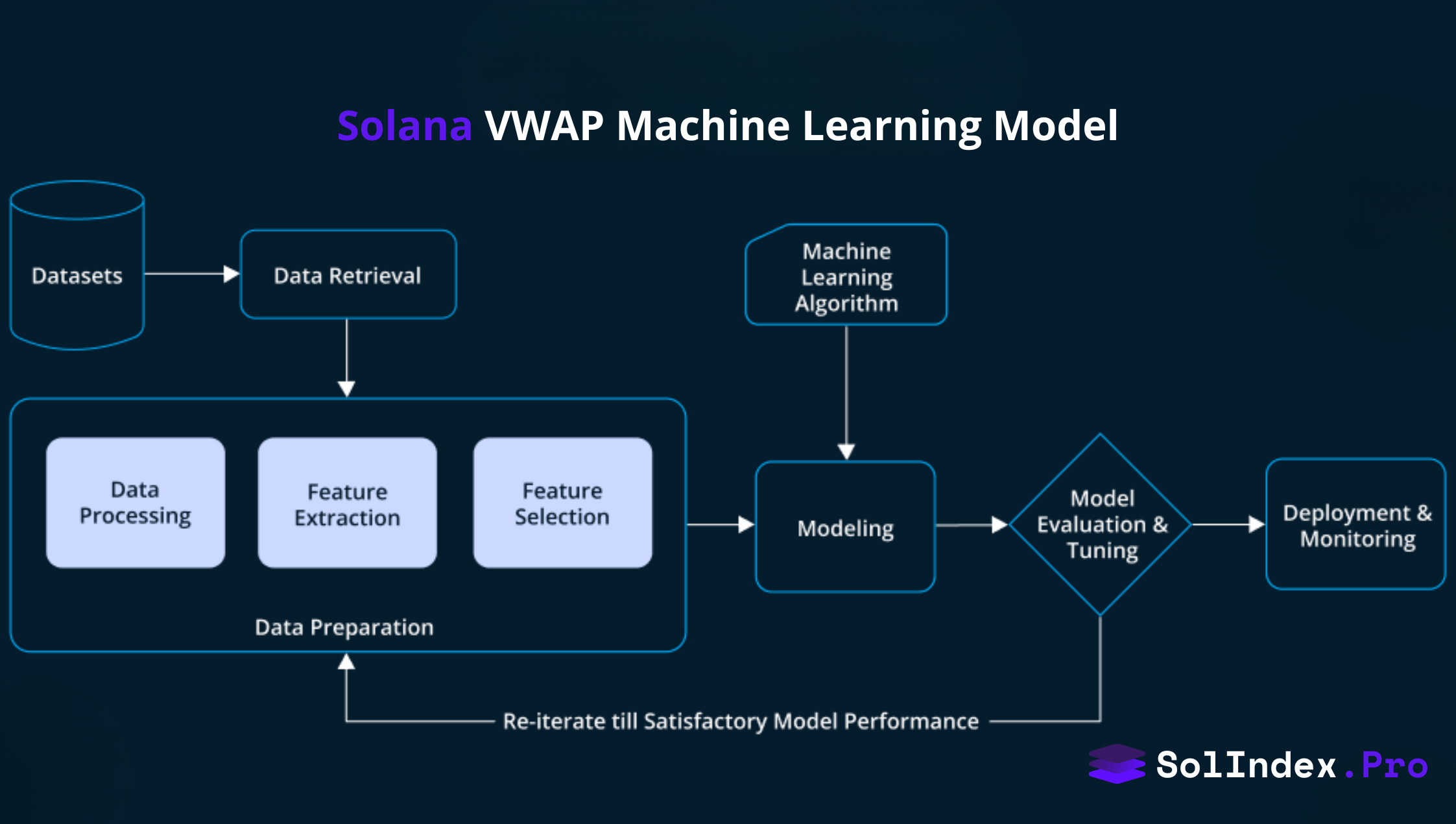 Solana VWAP Machine Learning Models