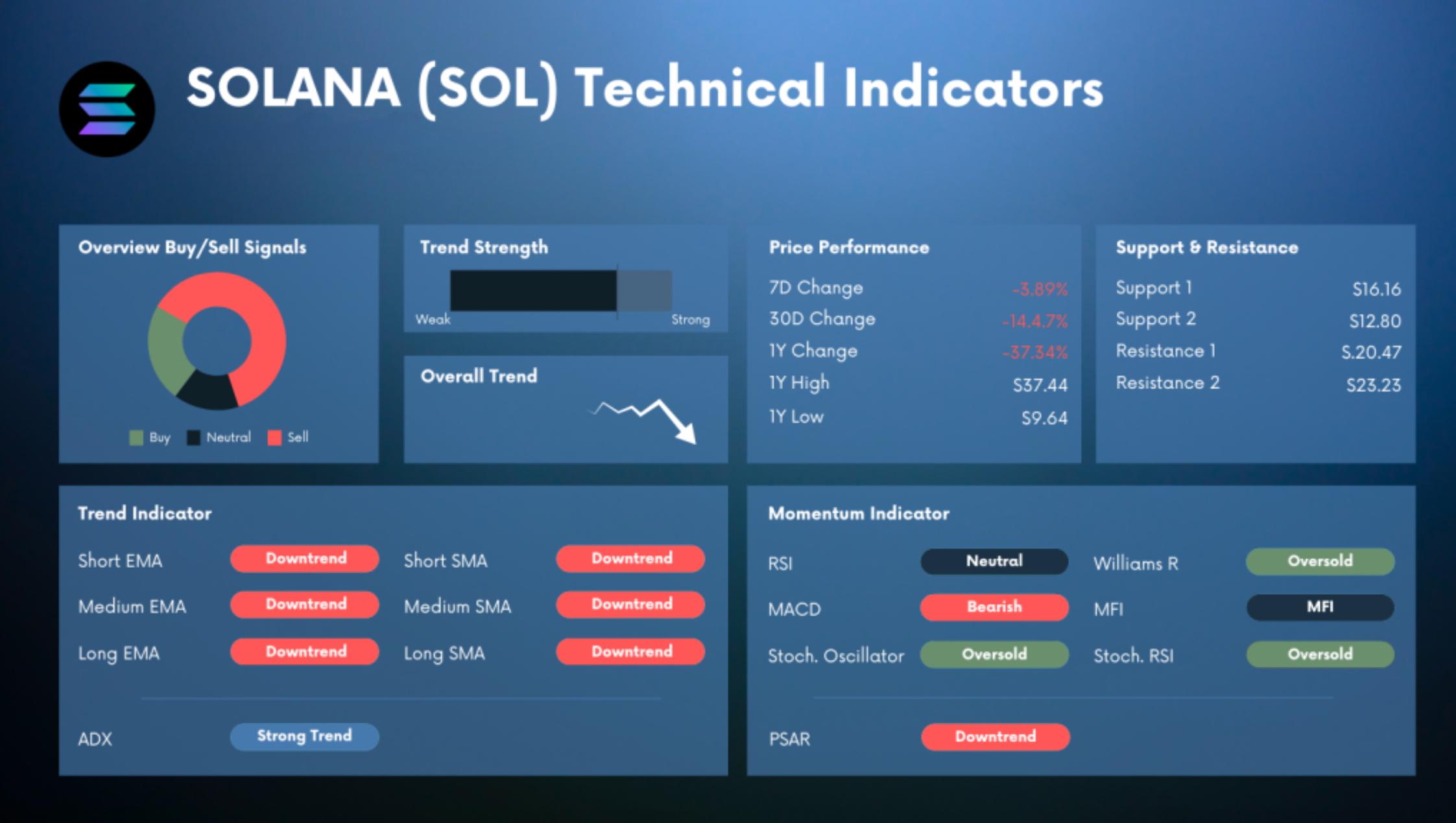 Solana Technical Indicators